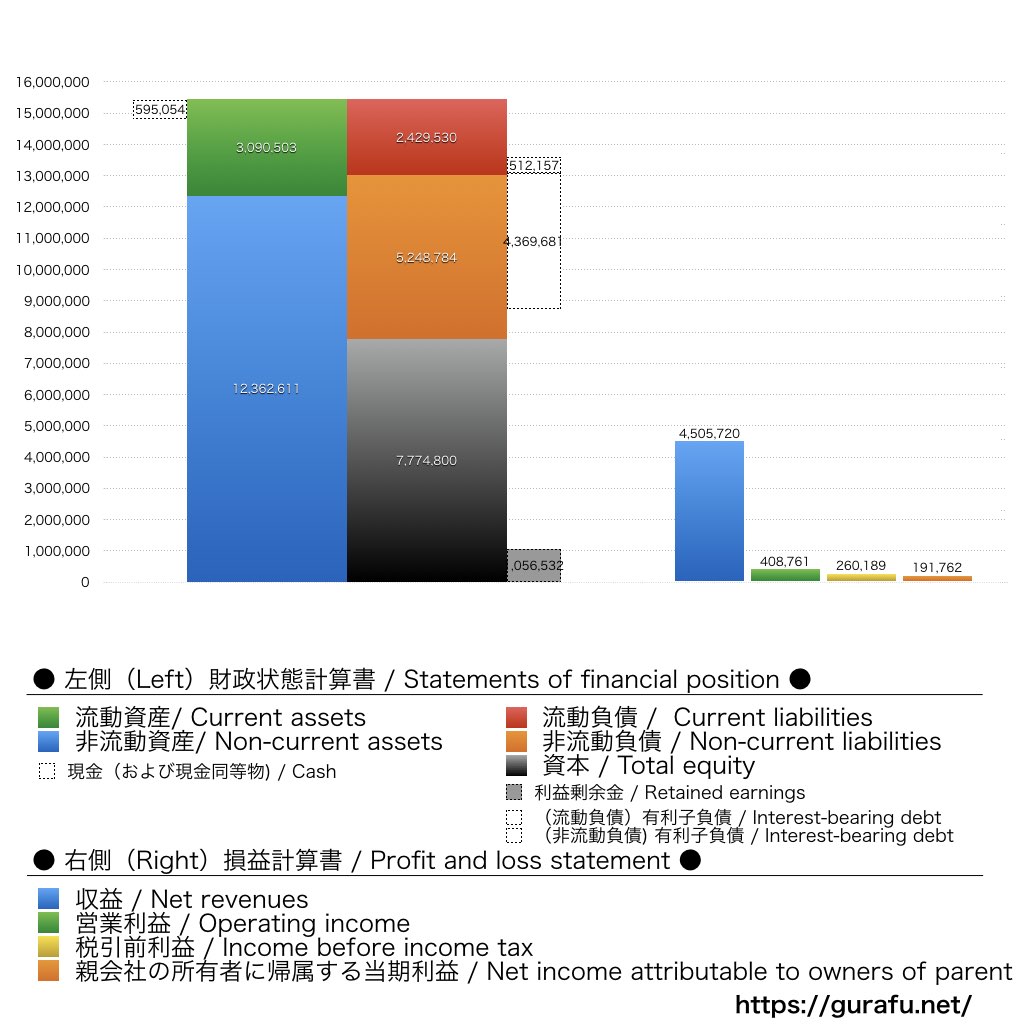 武田薬品工業_BS_PL_比較グラフ