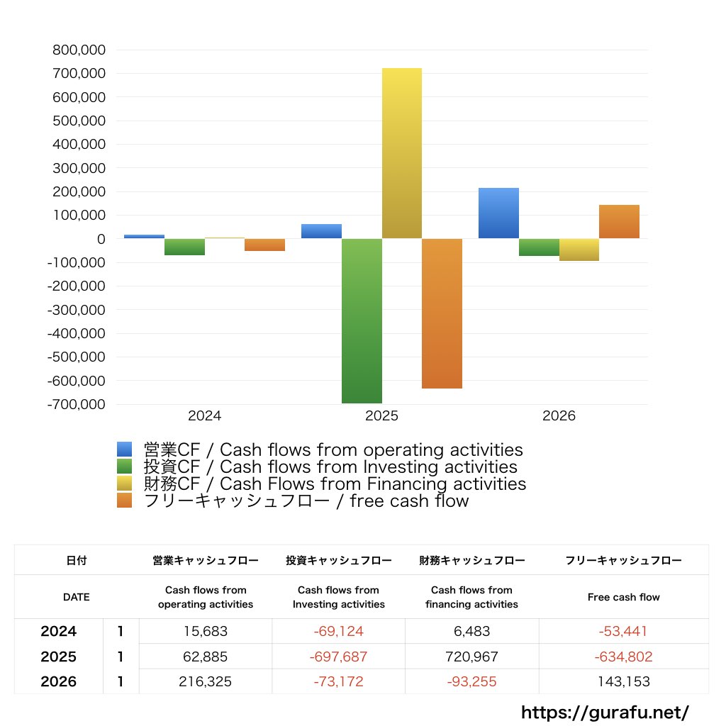 積水ハウス_CF_キャッシュフロー計算書_グラフ