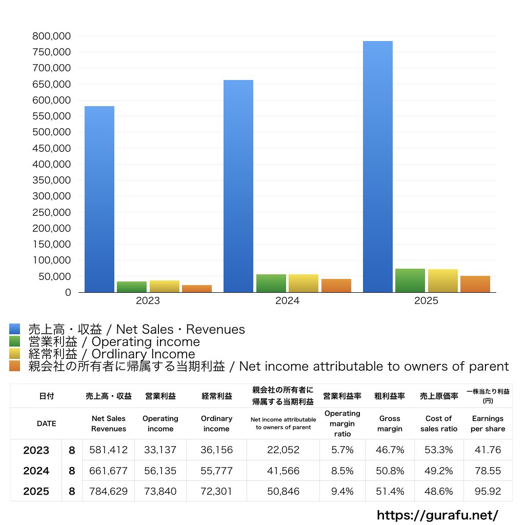 無印良品_PL_損益計算書_グラフ