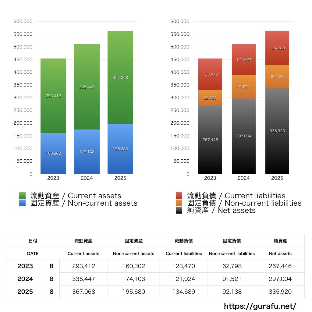 無印良品_BS_バランスシート_グラフ