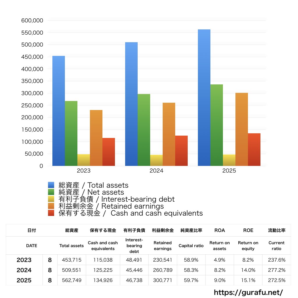 無印良品_BS_バランスシート_グラフ