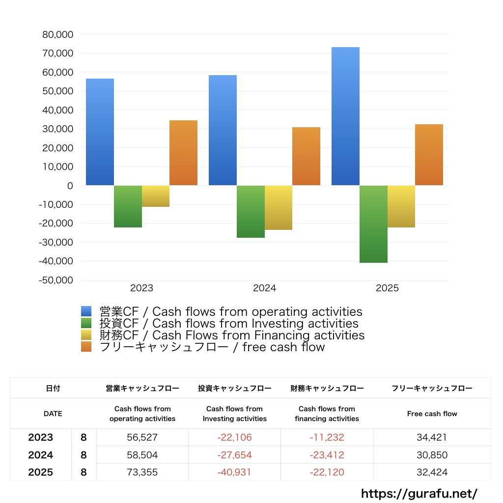 無印良品_CF_キャッシュフロー計算書_グラフ