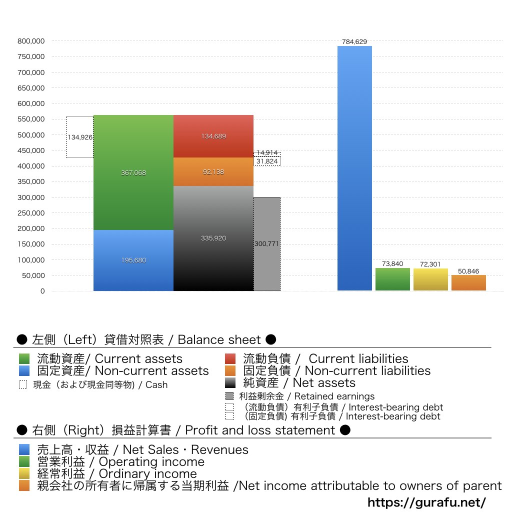 無印良品_BS_PL_比較グラフ