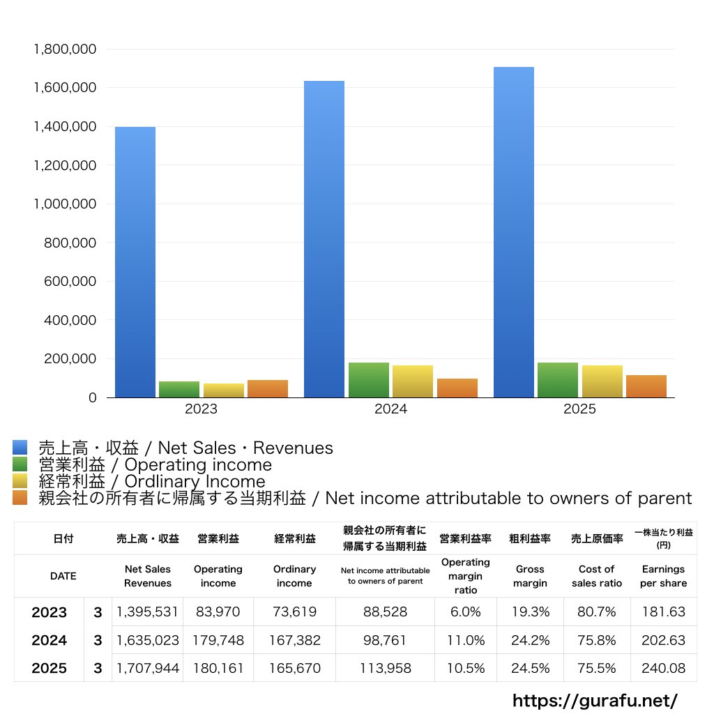 JR西日本_PL_損益計算書_グラフ