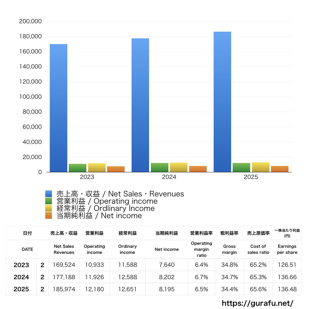 西松屋チェーン_PL_損益計算書_グラフ