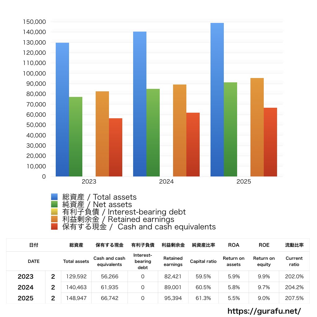 西松屋チェーン_BS_バランスシート_グラフ