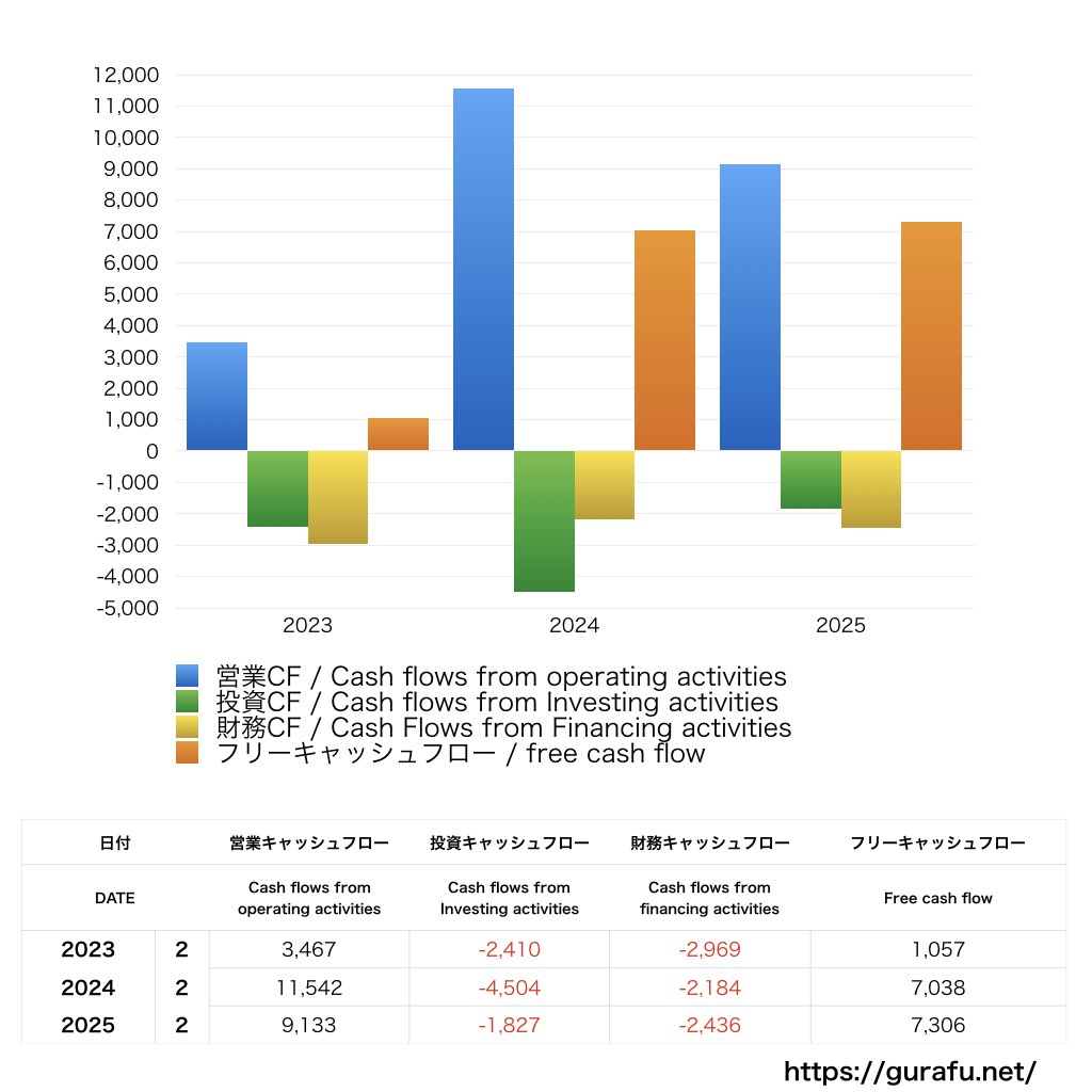 西松屋チェーン_CF_キャッシュフロー計算書_グラフ