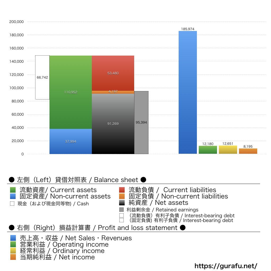 西松屋チェーン_BS_PL_比較グラフ