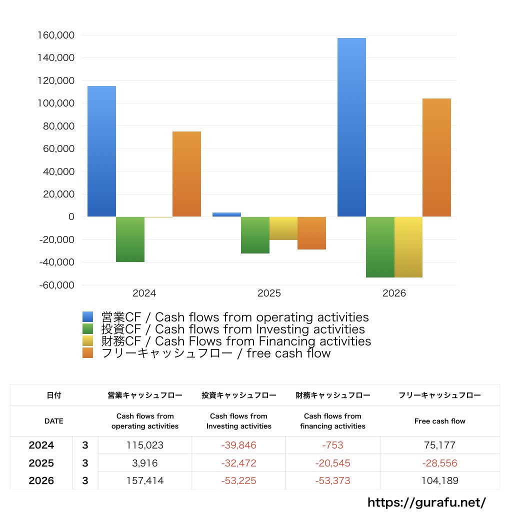 長谷工コーポレーション_CF_キャッシュフロー計算書_グラフ