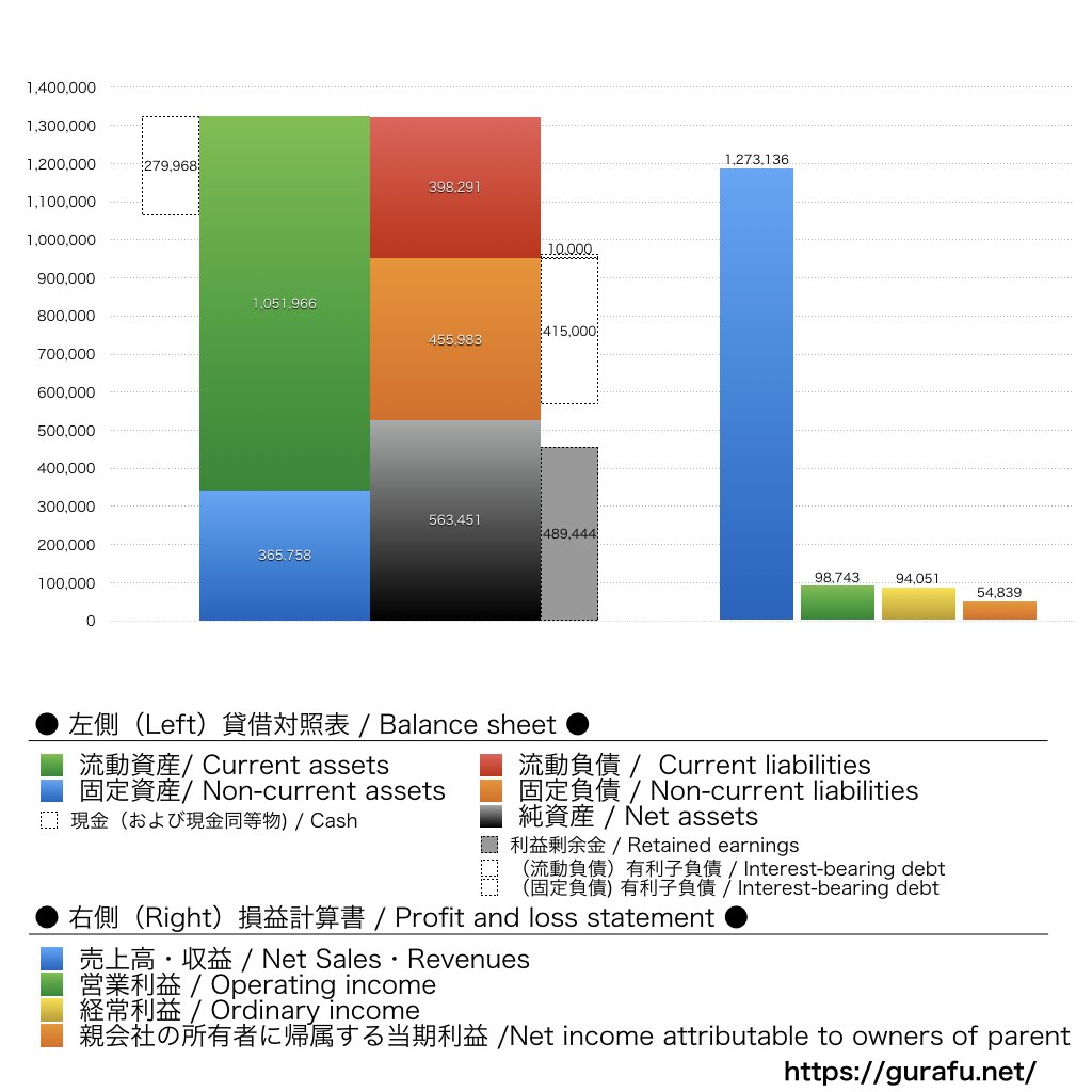 長谷工コーポレーション_BS_PL_比較グラフ