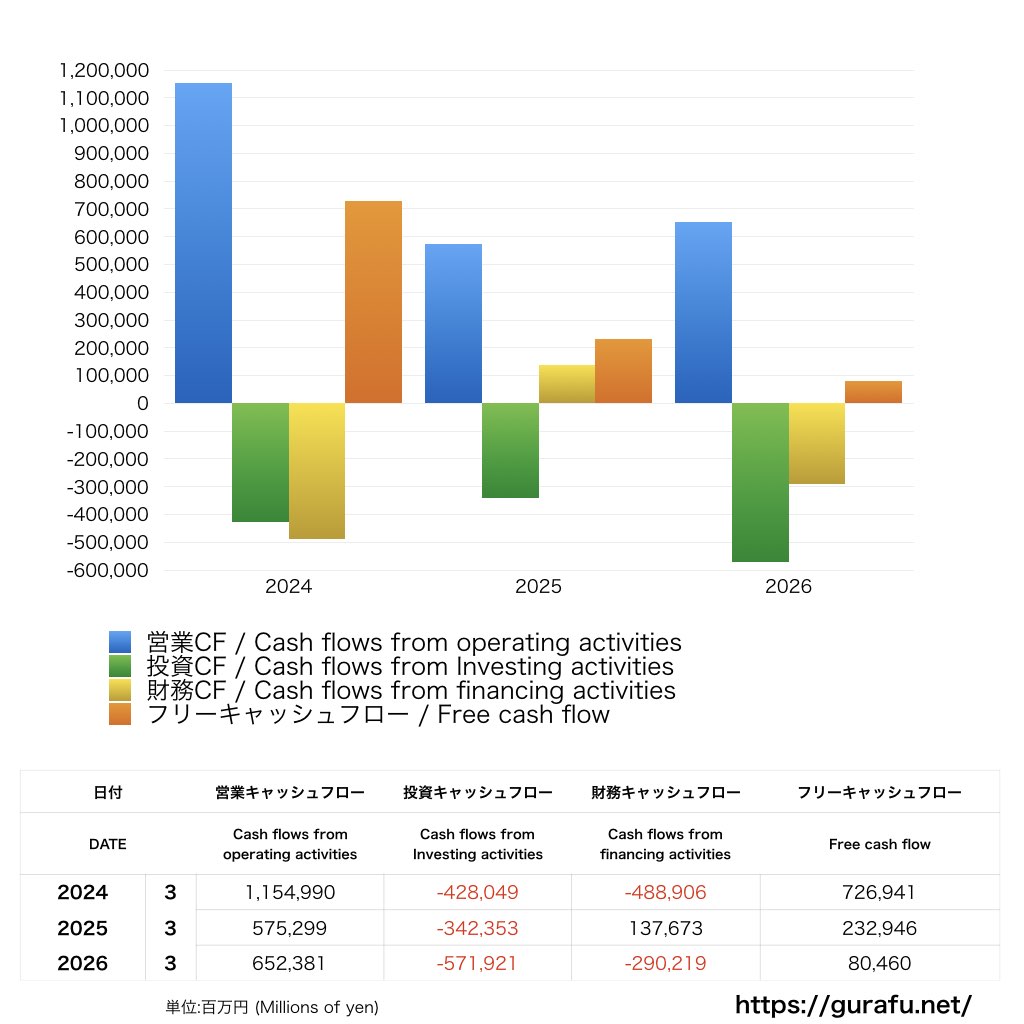 関西電力_CF_キャッシュフロー計算書_グラフ