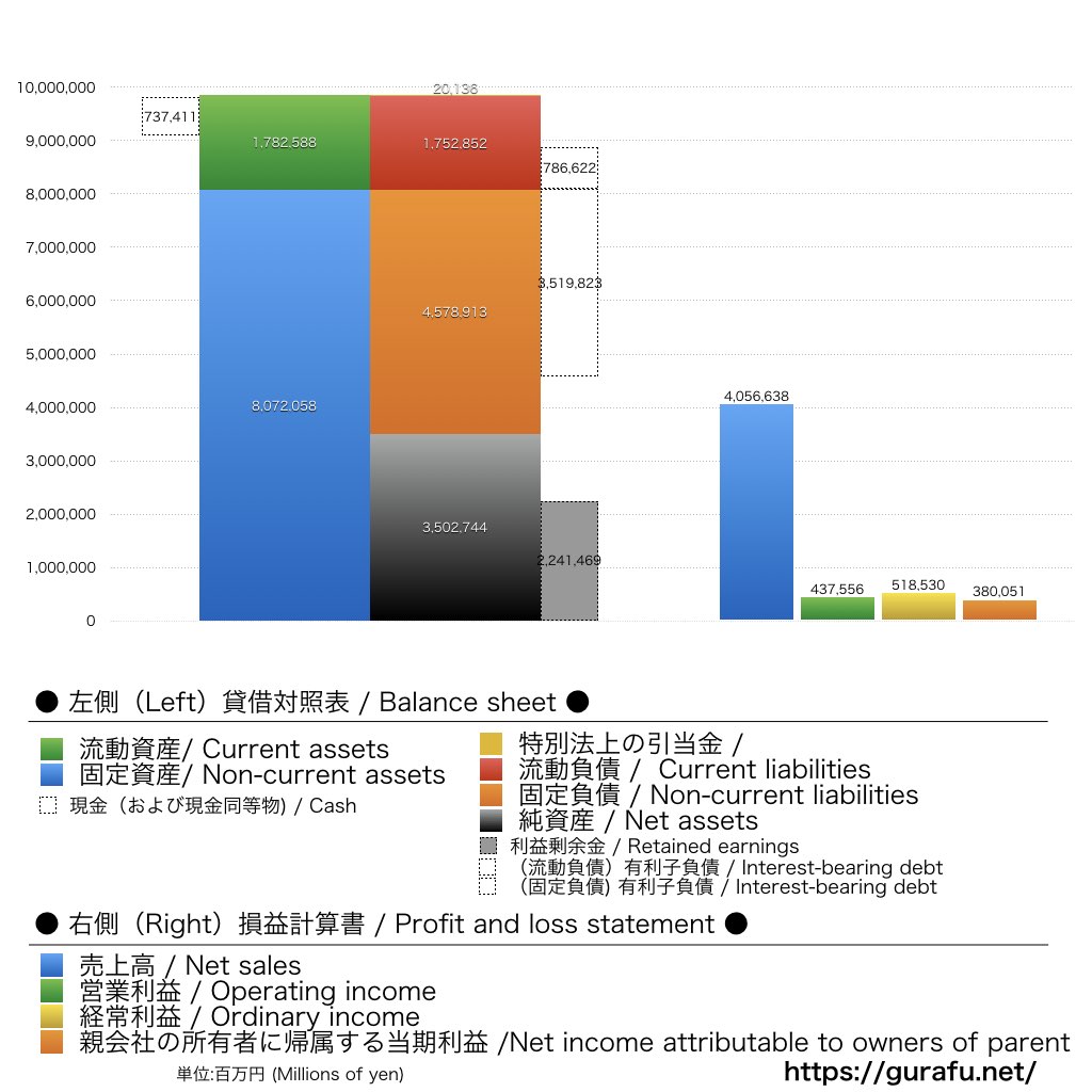 関西電力_BS_PL_比較グラフ