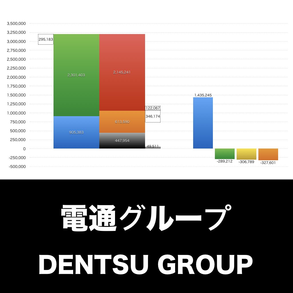 電通グループ_グラフ_決算情報_アイキャッチ