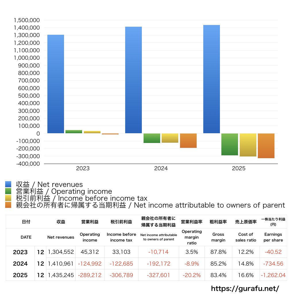 電通グループ_PL_損益計算書_グラフ