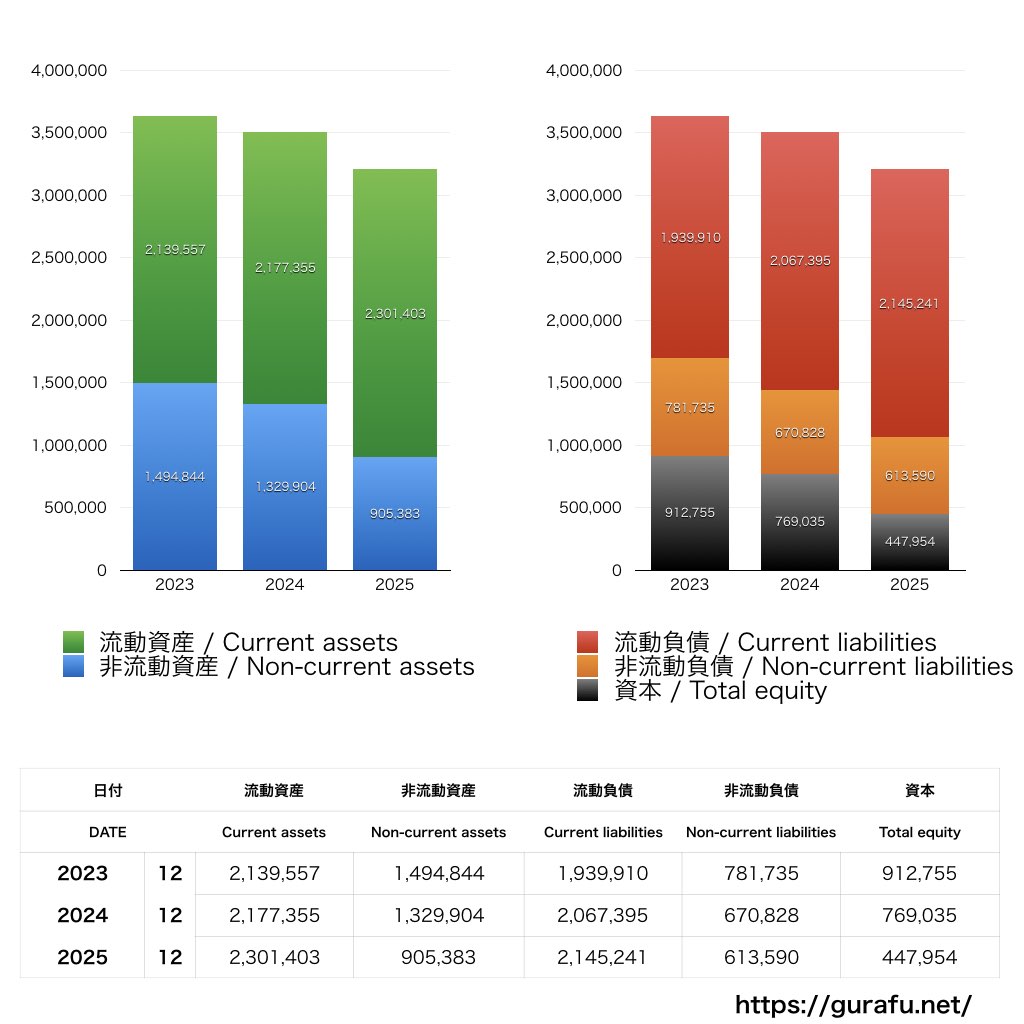 電通グループ_BS_バランスシート_グラフ