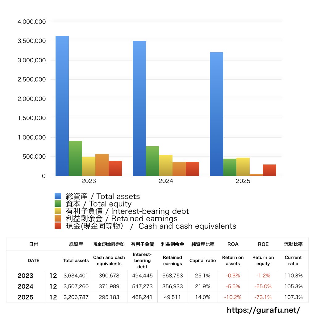 電通グループ_BS_バランスシート_グラフ
