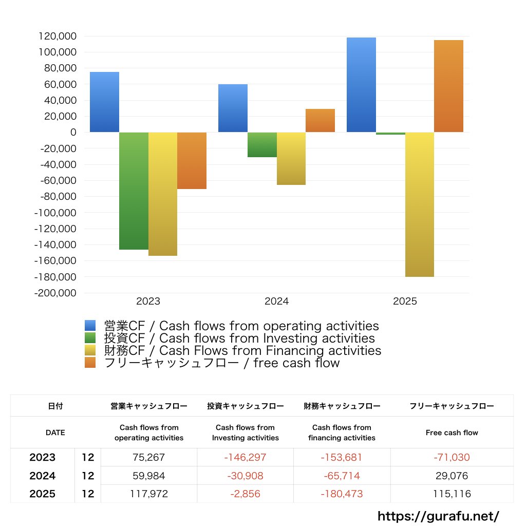 電通グループ_CF_キャッシュフロー計算書_グラフ