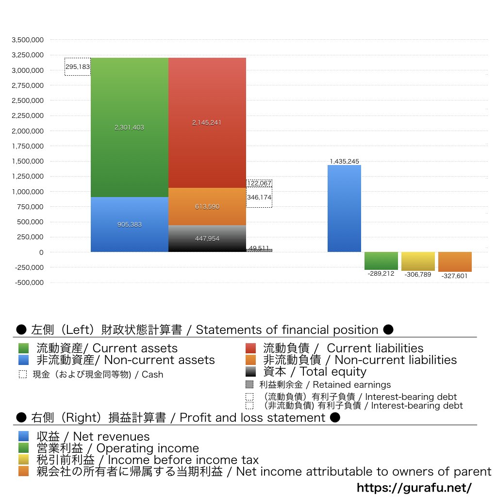 電通グループ_BS_PL_比較グラフ
