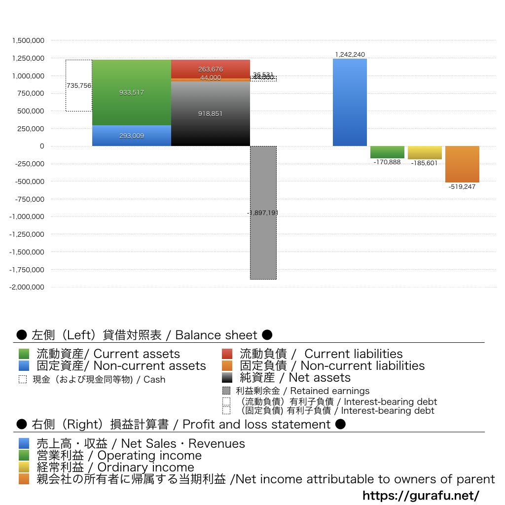 AppBank_BS_PL_比較グラフ