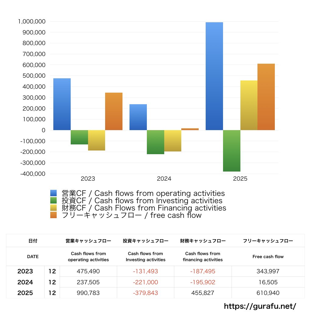 GMOプロダクトプラットフォーム_CF_キャッシュフロー計算書_グラフ