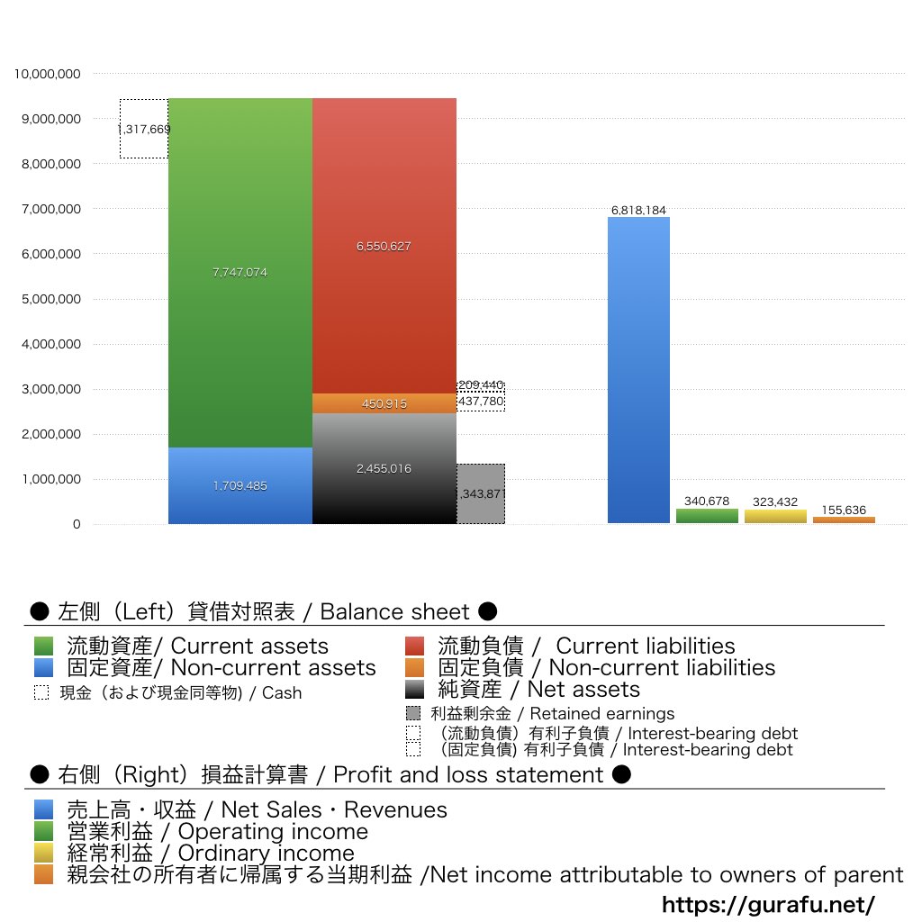 GMOプロダクトプラットフォーム_BS_PL_比較グラフ