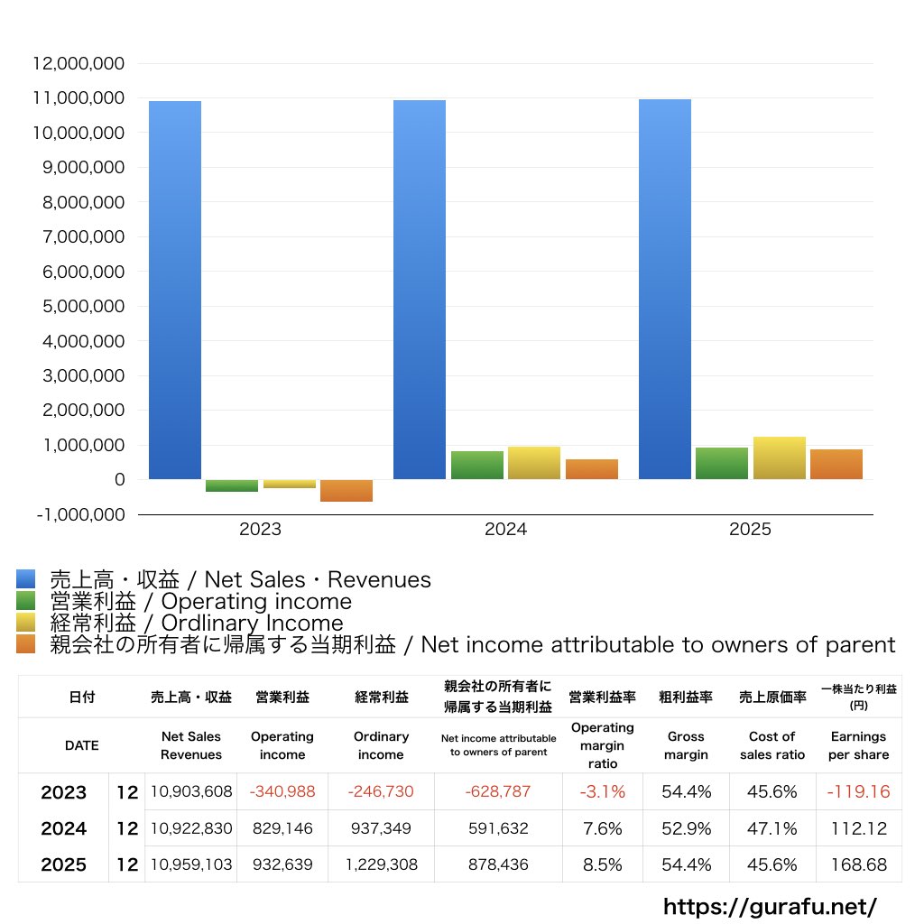 GMOペパボ_PL_損益計算書_グラフ