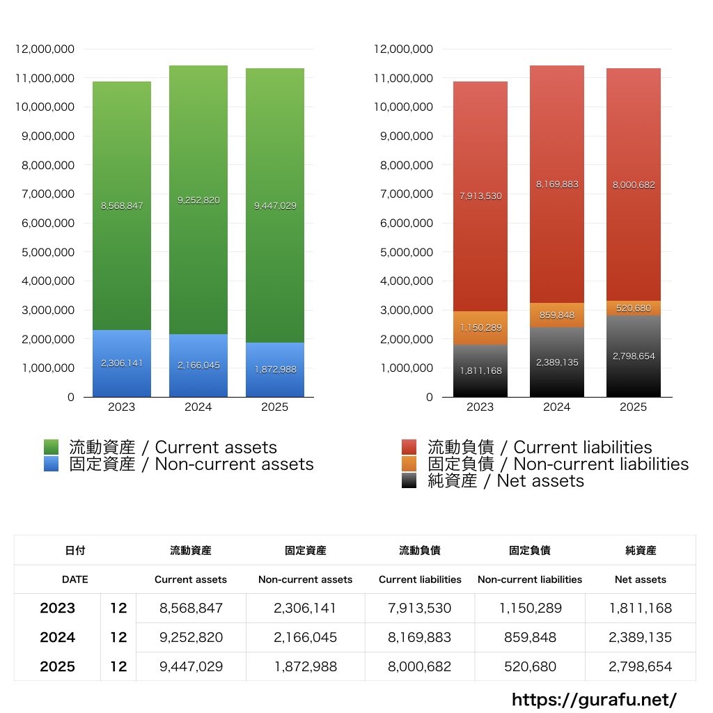 GMOペパボ_BS_バランスシート_グラフ