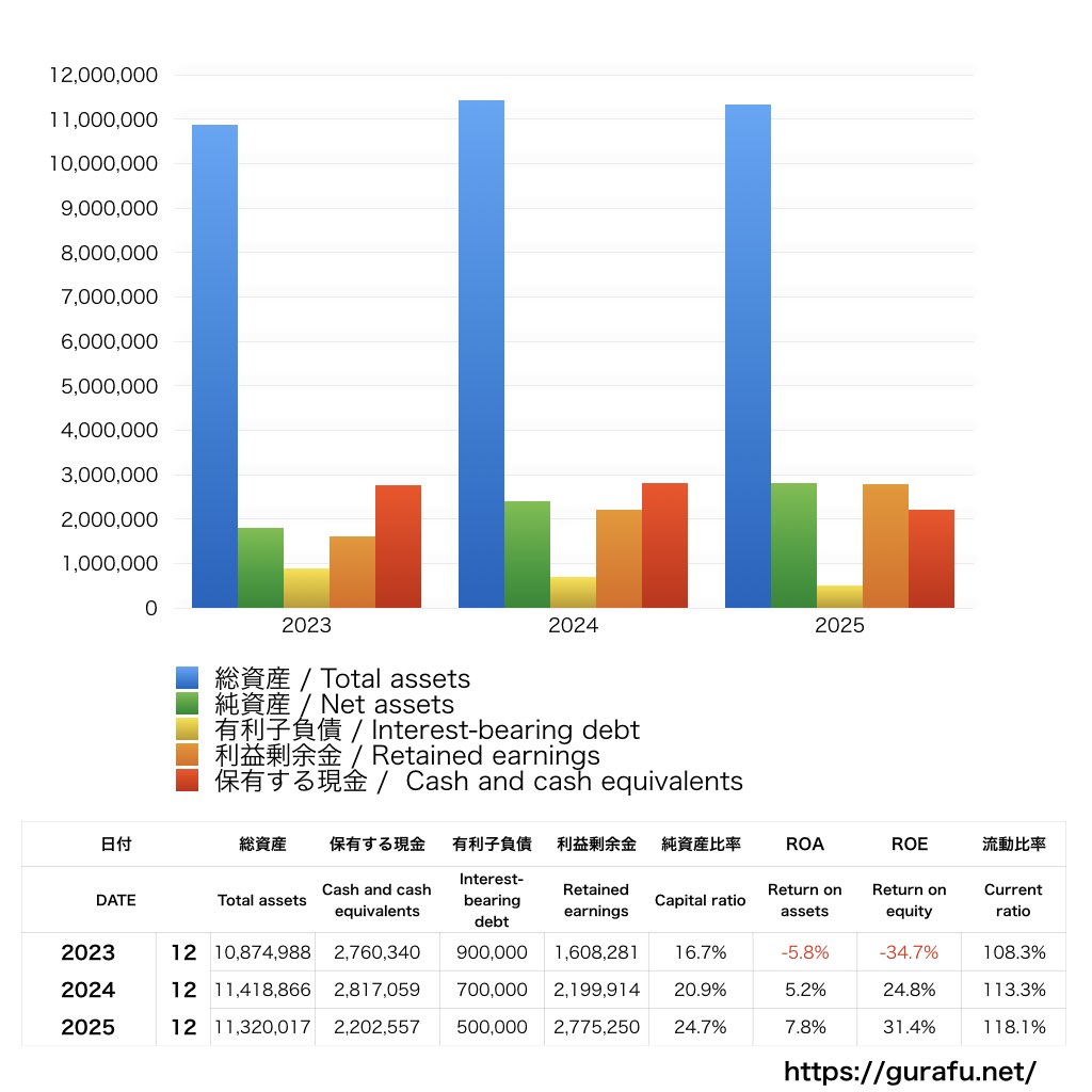 GMOペパボ_BS_バランスシート_グラフ