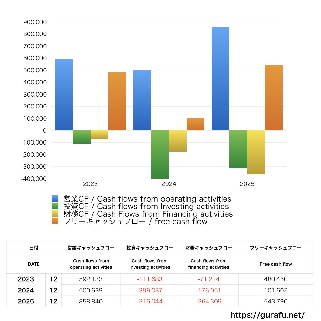 GMOメディア_CF_キャッシュフロー_グラフ