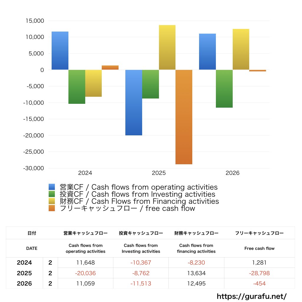 IDOM_CF_キャッシュフロー計算書_グラフ