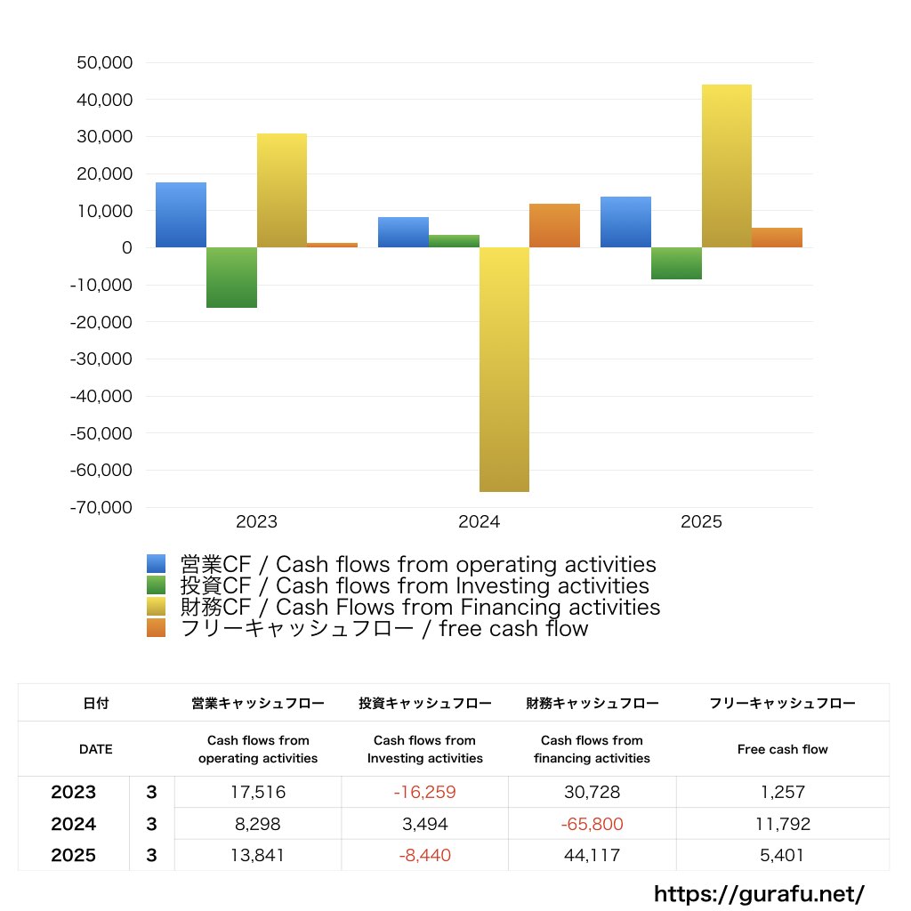 KADOKAWA_CF_キャッシュフロー計算書_グラフ