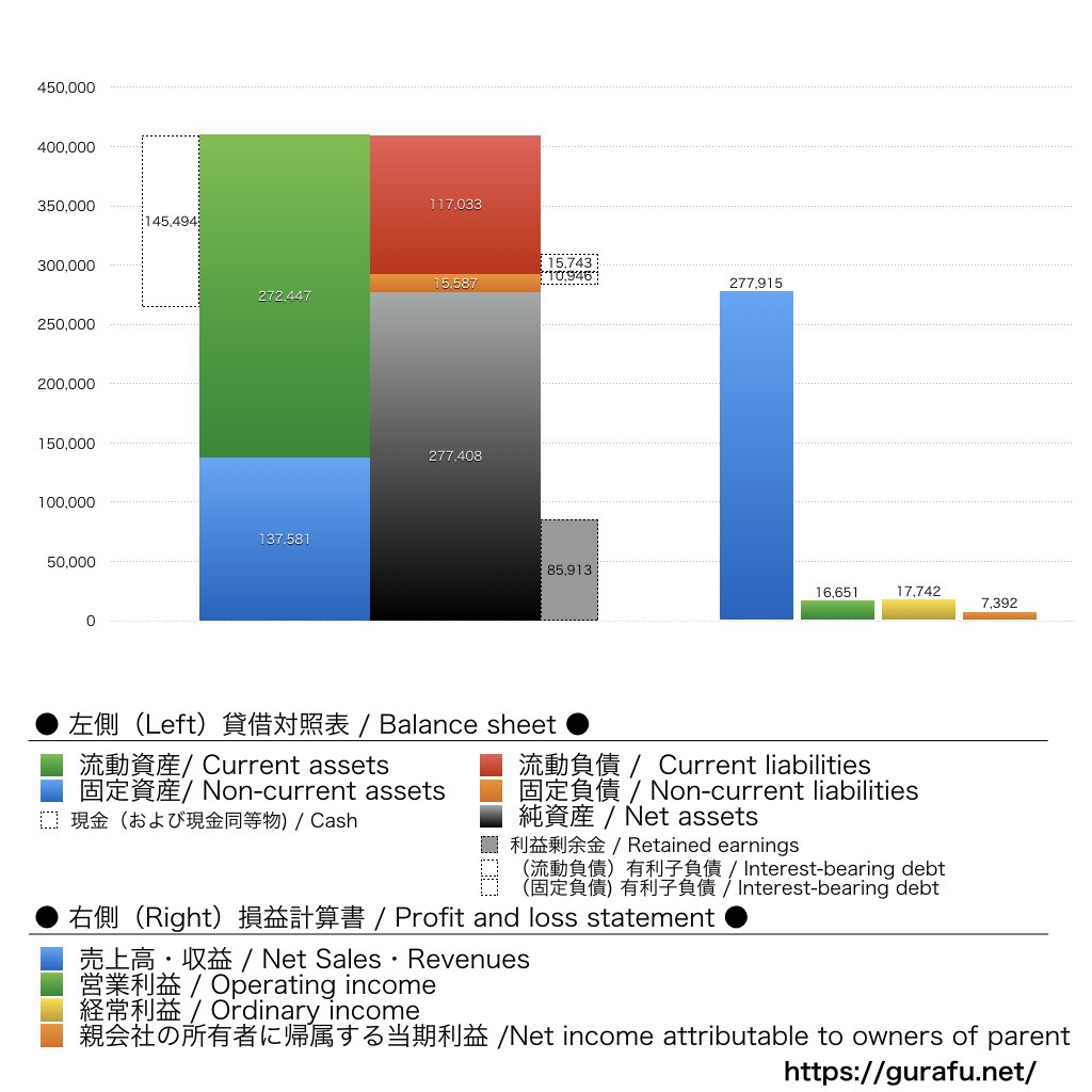 KADOKAWA_BS_PL_比較グラフ