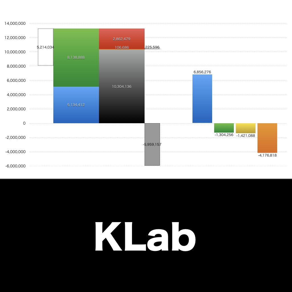 Klab_グラフ_決算情報_アイキャッチ