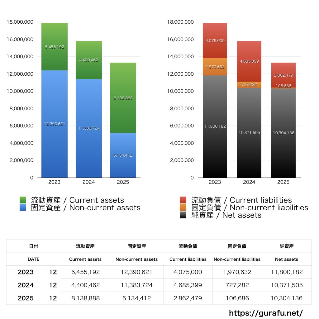 Klab_BS_バランスシート_グラフ