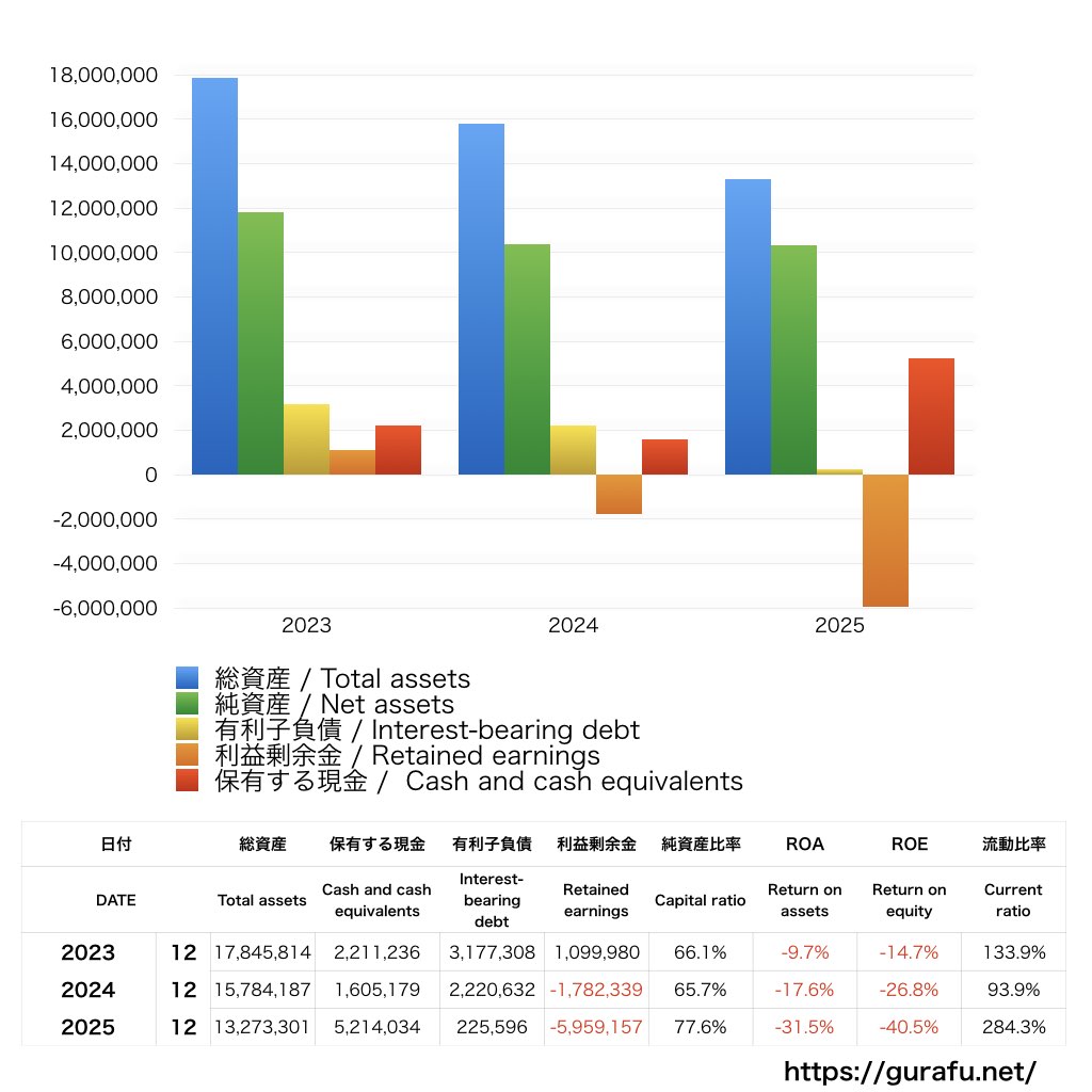 Klab_BS_バランスシート_グラフ