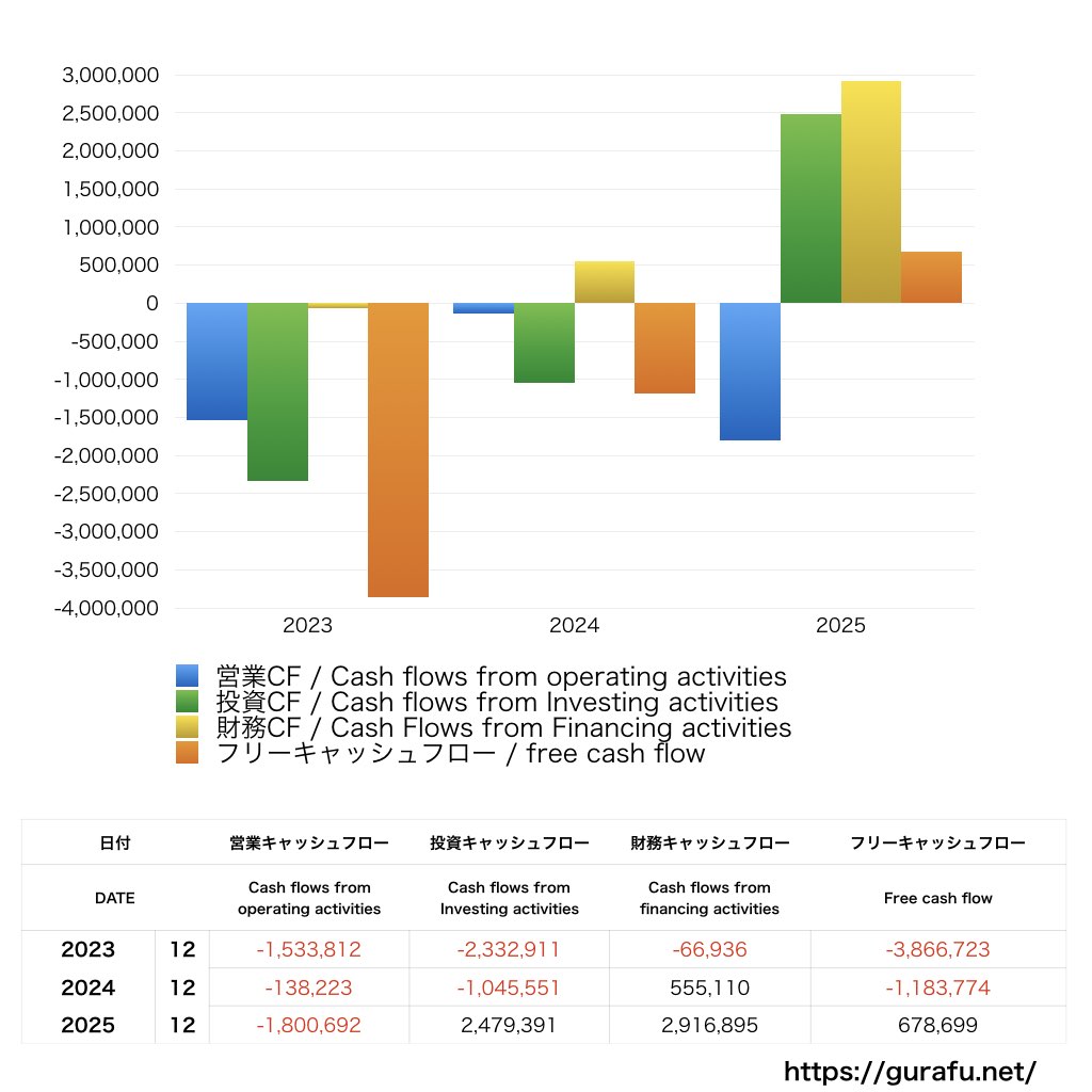 KLab_CF_キャッシュフロー計算書_グラフ