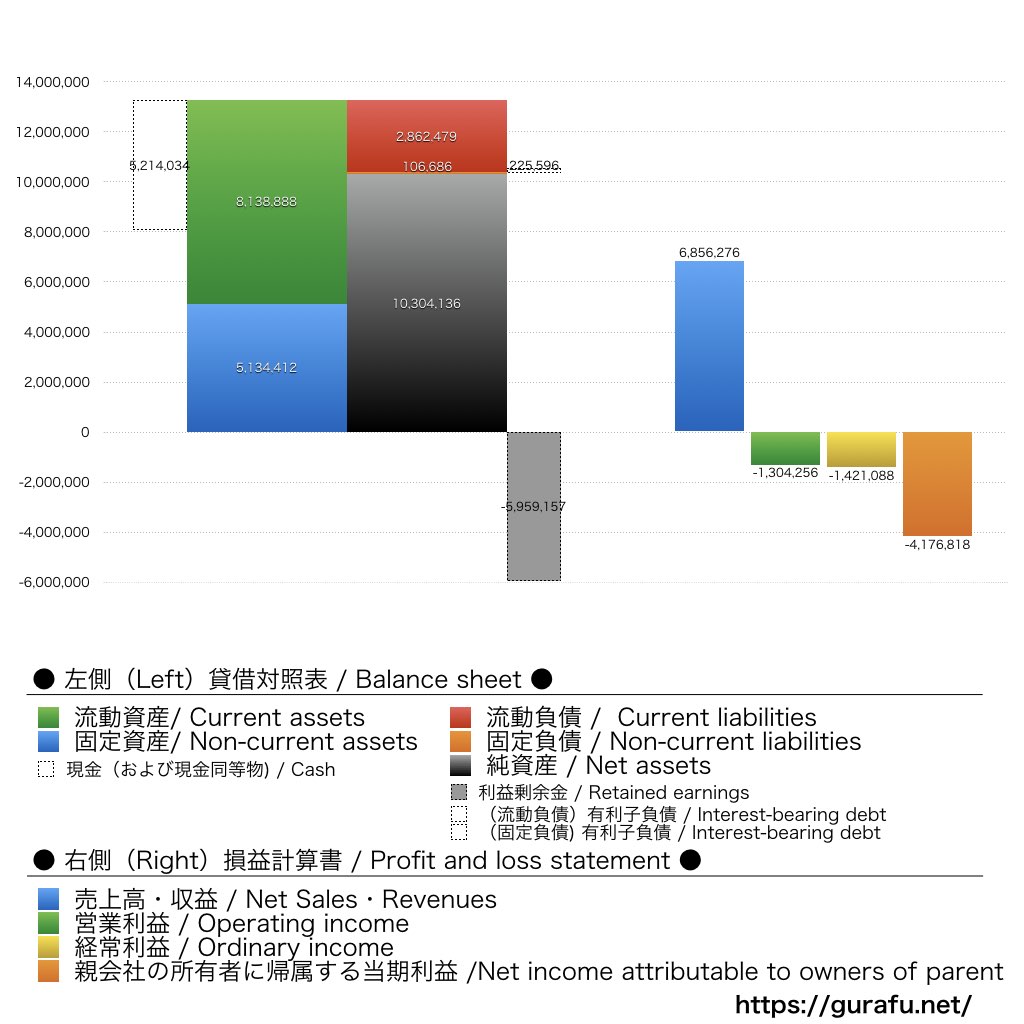 KLab_BS_PL_比較グラフ