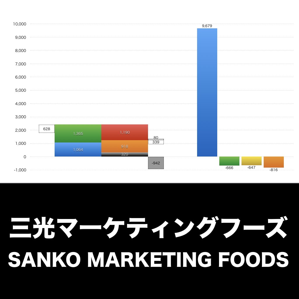 SANKO MARKETING FOODS_グラフ_決算情報_アイキャッチ