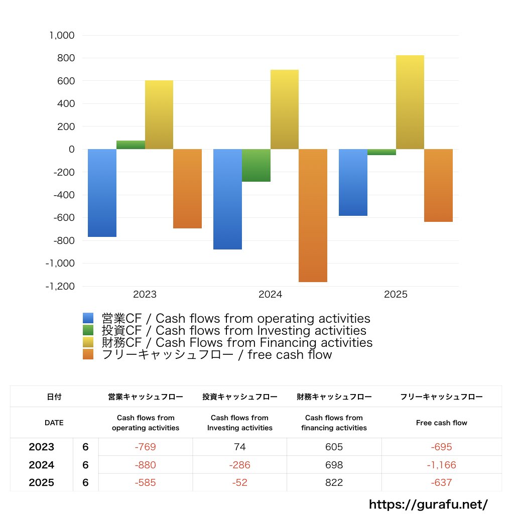 SANKO MARKETING FOODS_CF_キャッシュフロー計算書_グラフ