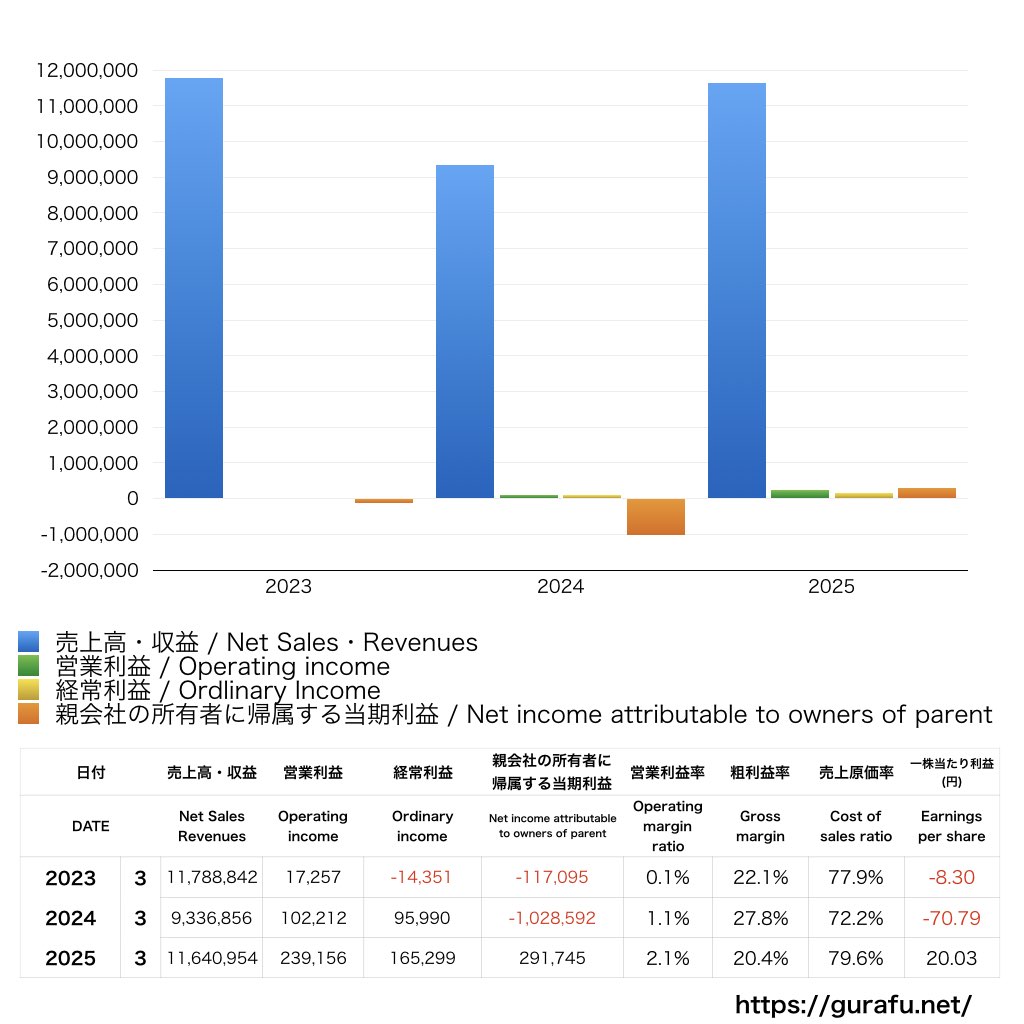 SMN_PL_損益計算書_グラフ