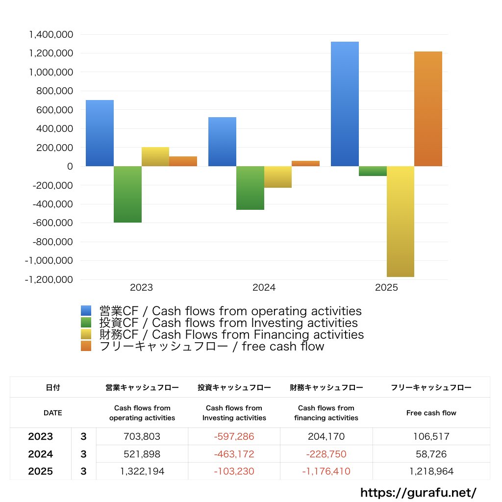 SMN_CF_キャッシュフロー計算書_グラフ