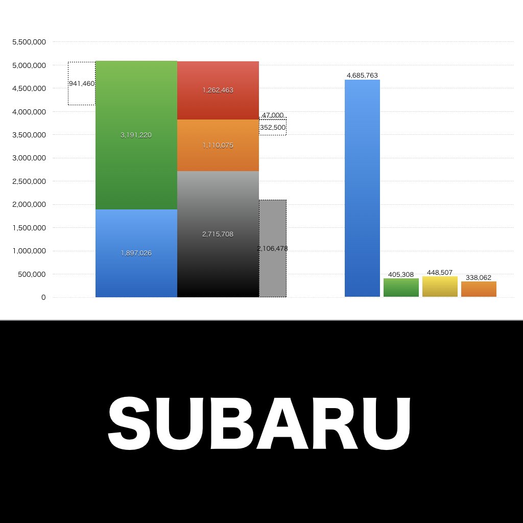 SUBARU_グラフ_決算情報_アイキャッチ