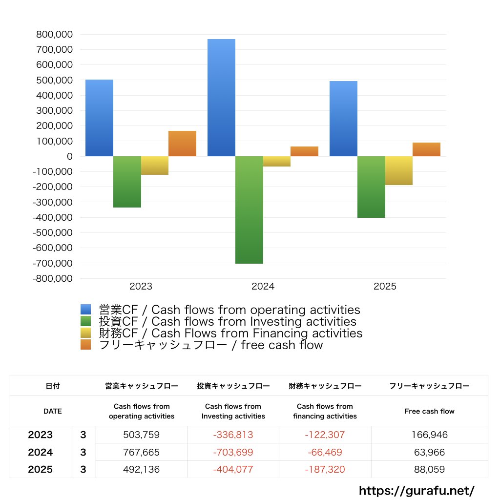 SUBARU_CF_キャッシュフロー計算書_グラフ