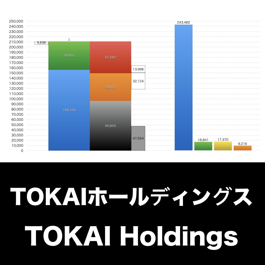 TOKAIホールディングス_グラフ_決算情報_アイキャッチ