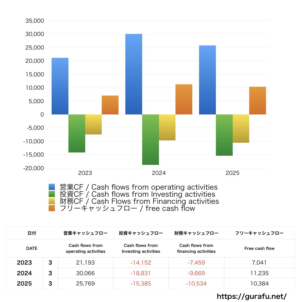 TOKAIホールディングス_CF_キャッシュフロー計算書_グラフ