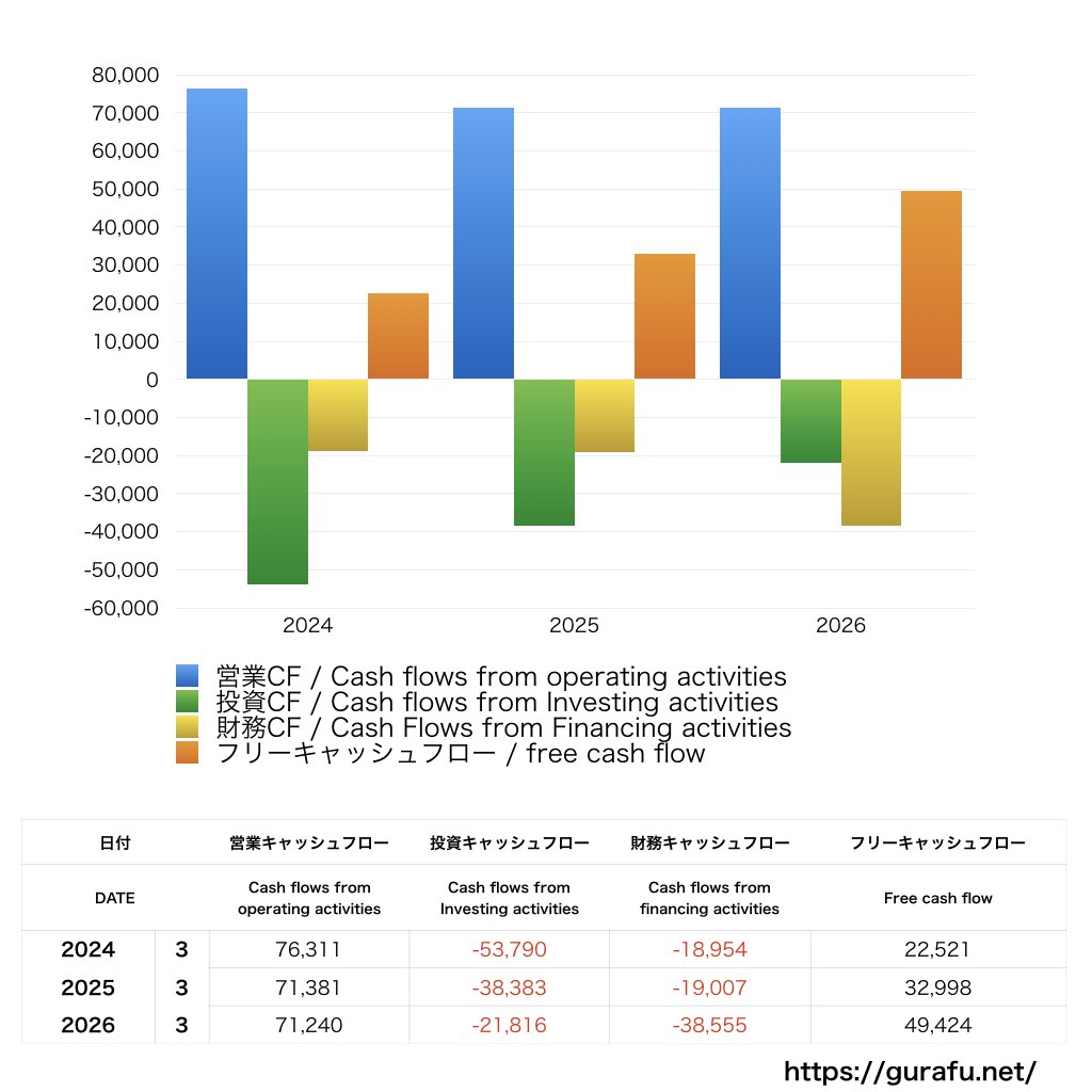 TOTO_CF_キャッシュフロー計算書_グラフ