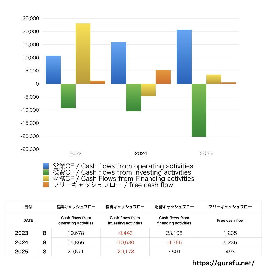 U-NEXT HOLDINGS2024.007_CF_キャッシュフロー計算書_グラフ