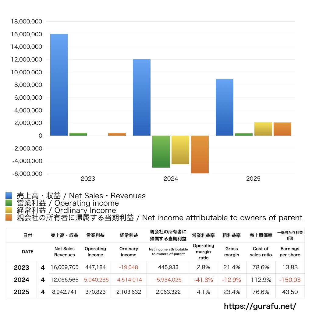 gumi_PL_損益計算書_グラフ
