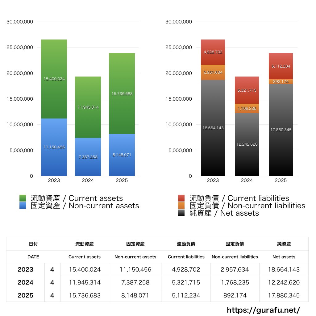 gumi_BS_バランスシート_グラフ