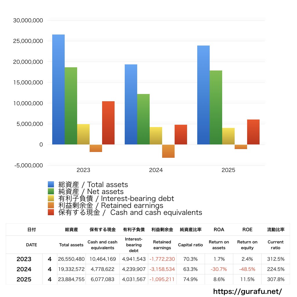 gumi_BS_バランスシート_グラフ